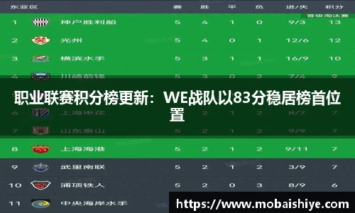 职业联赛积分榜更新：WE战队以83分稳居榜首位置