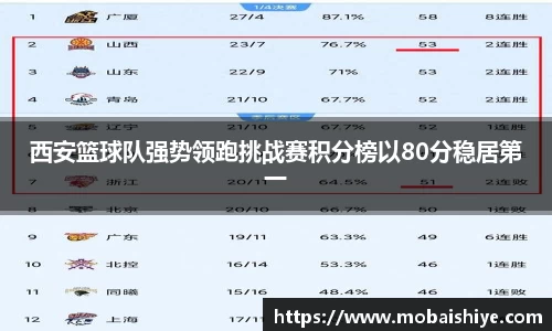 西安篮球队强势领跑挑战赛积分榜以80分稳居第一